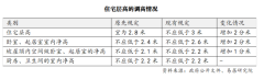 住宅新国标正式发布，除了“长高”还有哪儿